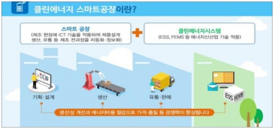 내년 클린에너지ㆍ스마트공장 100곳 구축 본격 착수