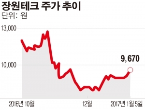 장원테크, 英 업체와 PEO 표면처리 기술 국내 독점 사용 계약