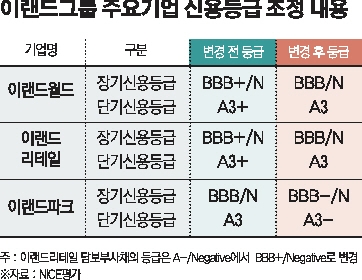 이랜드 재무개선 키는 ‘리테일’ 상장