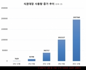 벤디스, LS네트웍스에 ‘식권대장’ 공급…고객사 100개 돌파
