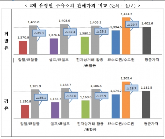 석유값 저렴한 주유소 어디?...셀프ㆍ전자상거래ㆍ알뜰주유소