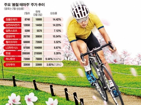 [봄테마주] 봄바람 살랑살랑~ ‘설레는’ 자전거株 ‘허탈한’ 여행株