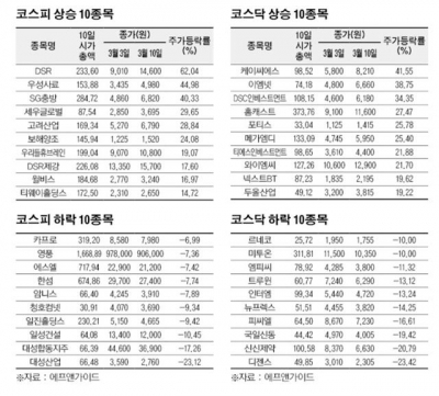 [베스트&워스트] 코스피, 문재인 테마주 ‘DSR’ 62% 급등