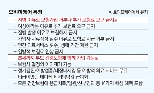 ‘오바마케어 vs 트럼프케어’ 운명의 표결 결국 연기...쟁점은