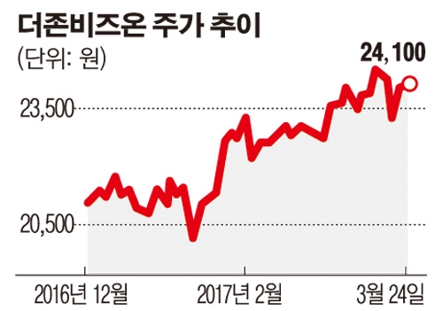 더존비즈온, 코스콤 신경영정보시스템 구축 완료