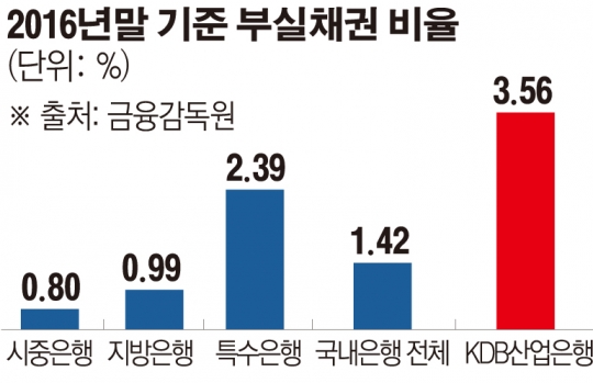 産銀 여신관리 도마 위에..금감원-한은 공동검사