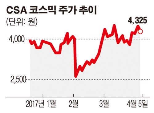 [특징주] CSA코스믹, 中 최대 화장품 유통그룹 합작사에 44종 공급 확정