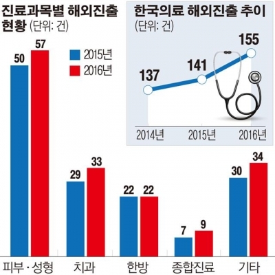 [데이터 뉴스] 20개국으로 뻗어나간 ‘의료 韓流’… 피부·성형외과 최고 인기