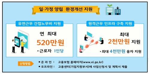 유연근무 도입 4개 기업 선정, 인프라 구축비 최대 2000만원 지원