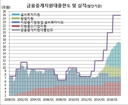 한은 금융중개지원대출 석달만 증가 ‘이례적 감소 되돌림’