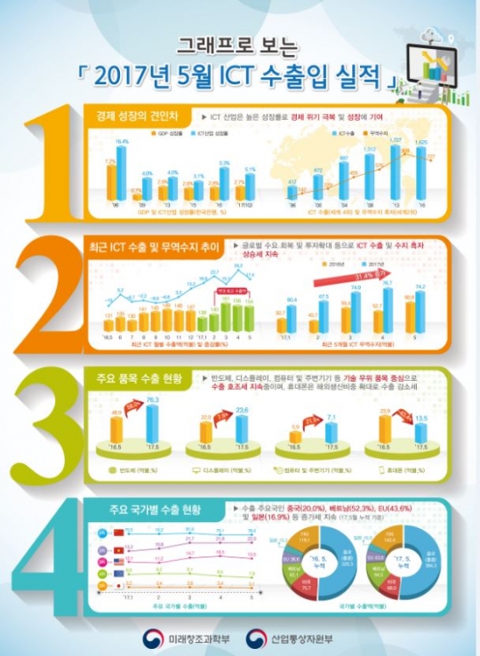 5월 ICT 수출 역대 최대…7개월 연속 증가