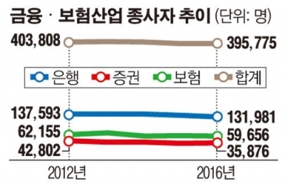 ‘핀테크의 역설’…금융ㆍ보험사, 3년새 영업지점 1900곳 폐쇄