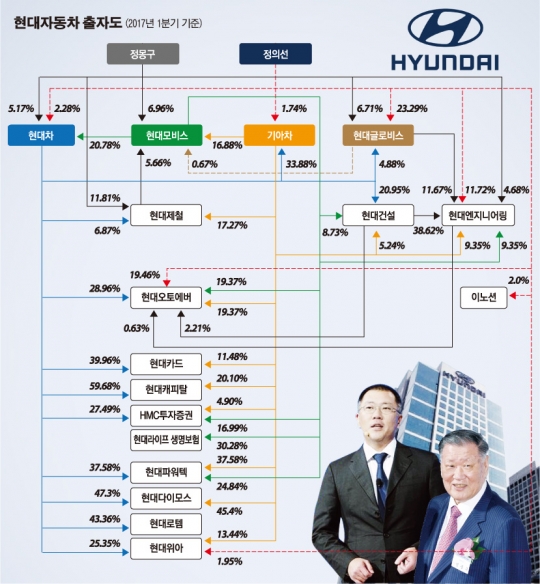 [기업지배구조 라운드3 ㆍ현대차 ] 3社 분할합병…지주사 전환 세 시나리오