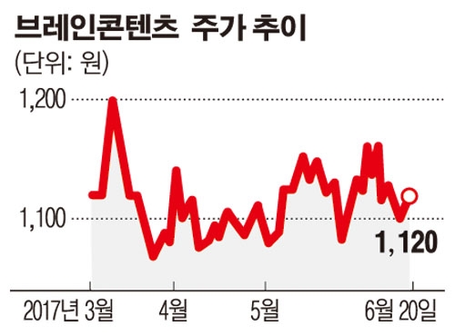 브레인콘텐츠, 넷크루즈 지분 100% 취득...IT보안솔루션 시너지 기대
