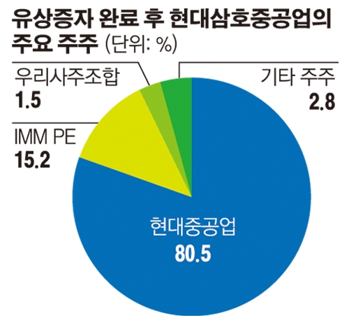 1000억 투자해 2300억 회수할까..현대삼호重 미래에 거는 기관들