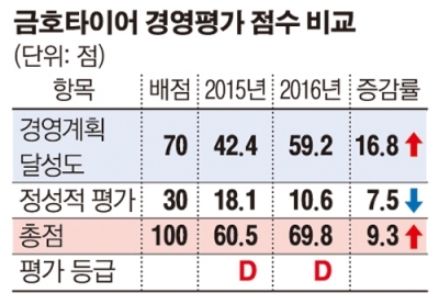 금호타이어, 산은 경영평가에 이의제기…법적 수단 강구할 것