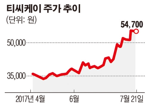 [SP분석] 티씨케이, ‘SiC-Ring’ 효자노릇 ‘톡톡’…상반기 영업이익 39% 껑충