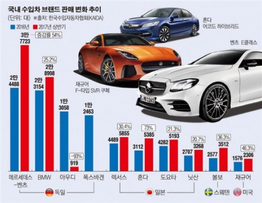 [수요 이슈-디젤차의 몰락]벤츠·BMW·아우디 급제동…하이브리드차 앞세운 일본차 질주할까