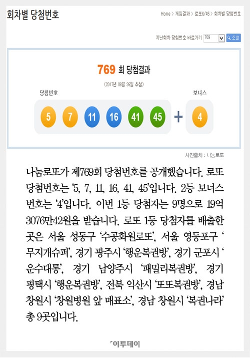 [클립뉴스] 로또 제769회, 1등 9명 ‘19억씩’… 배출점은? 수공화원로또·운수대통·행운복권방