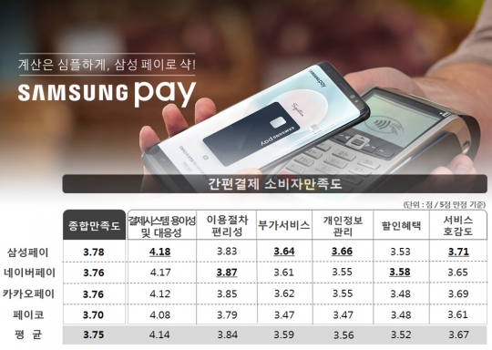 스마트폰 간편결제 만족도 높아 ... 삼성페이 만족도 1위