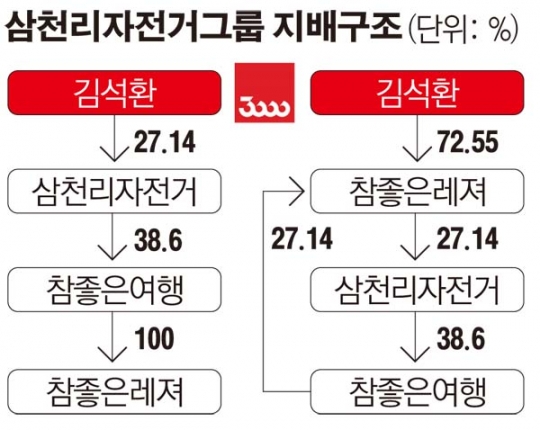 [단독] 삼천리자전거, 지주사 전환 추진...사업구조 및 지배구조 효율적 전환