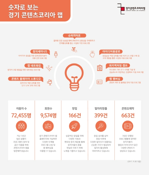 문화콘텐츠 창작자 육성의 메카, 경기 콘텐츠코리아 랩 개소 3주년 맞아