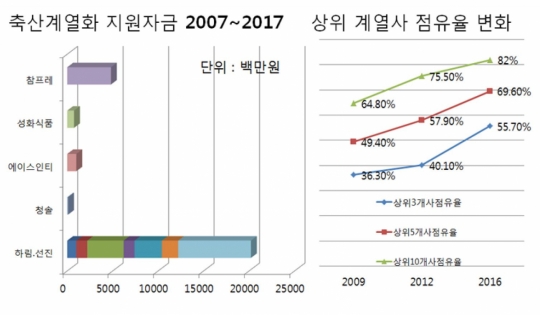 [2017년 국감] “정부, 닭·오리 계열사 지원자금 40% ‘하림’에 편중 지원”