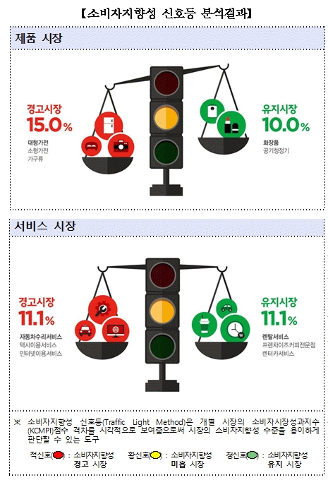 가전·車수리서비스 등 소비자 경고 시장…소비자평가 가장 떨어져