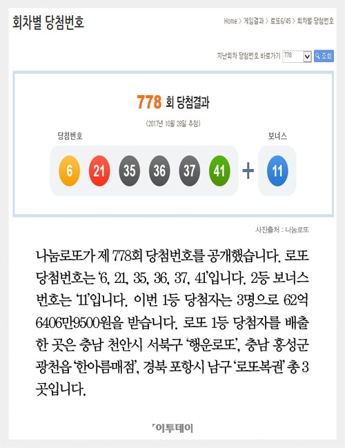 [클립뉴스] 로또 제778회, 1등 3명 ‘62억씩’… 배출점은? 행운로또·한아름매점·로또복권