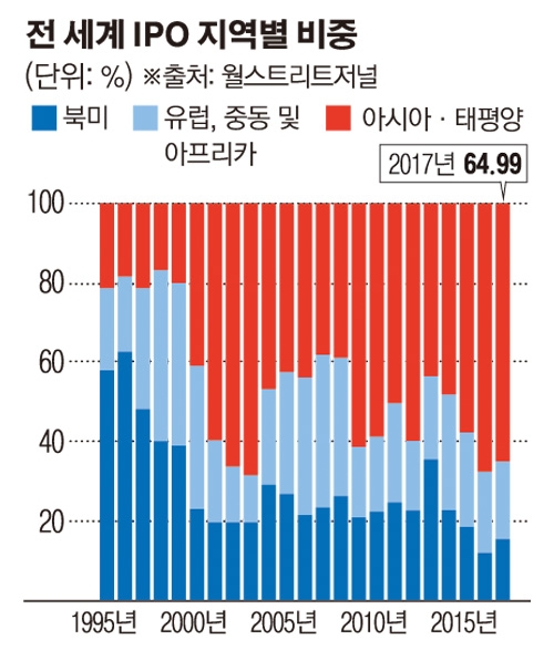 경제 살아난 아시아, 글로벌 IPO 시장 견인차