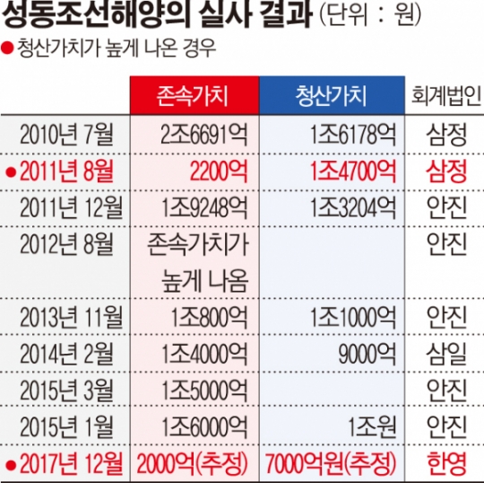 두번째 청산위기 성동조선...금융당국 처리 고심