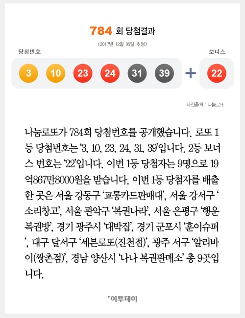 [클립뉴스] 로또 제784회, 1등 9명 ‘19억씩’…배출점은? 소리창고·복권나라·행운복권방