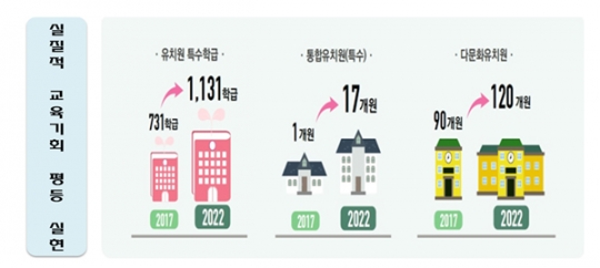 어린이집 누리과정 전액 국고 지원… 저소득층 유아 교육기회 확대