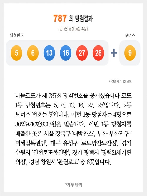 [클립뉴스] 로또 제787회, 1등 6명 ‘30억씩’…배출점은? 완월로또·대박찬스·권선로또복권방