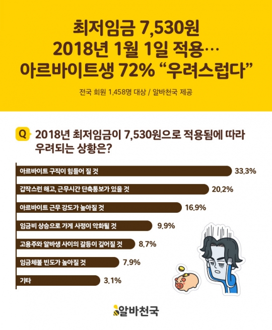 알바생 10명 중 7명 최저임금 인상, 알바서 해고될까 걱정된다