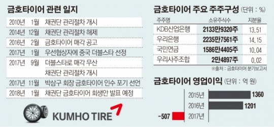“금호타이어 매각, 삼수는 없다”…산은, TF 구성 매각ㆍ구조조정 진행