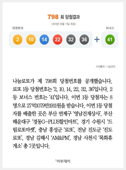 [클립뉴스] 로또 제798회, 1등 8명 ‘27억씩’…배출점은? 드림로또마켓·진도로또·목화휴게소