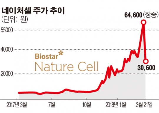 네이처셀-식약처 공방에…주가는 사흘만에 반토막