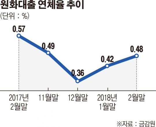 2월 은행 대출 연체율 0.48%...2개월 연속 상승