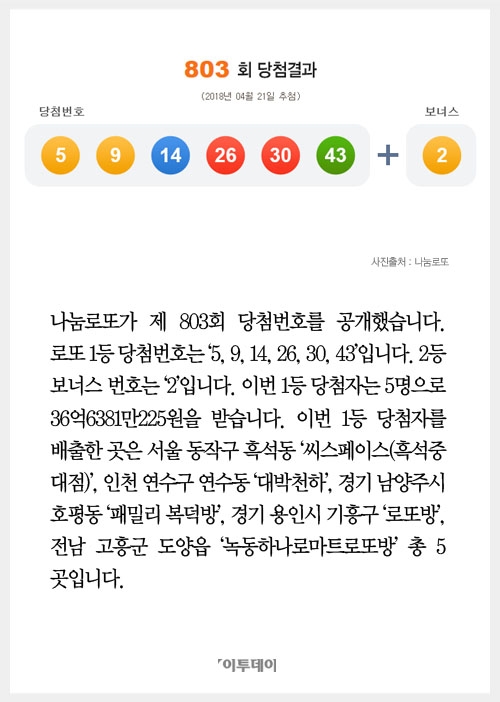 [클립뉴스] 로또 제803회, 1등 5명 ‘36억씩’…배출점은? 로또방·대박천하·녹동하나로마트로또방