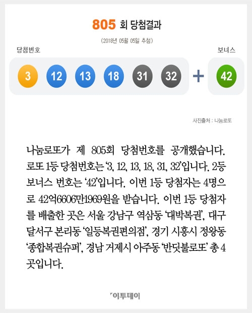 [클립뉴스] 로또 제805회, 1등 4명 ‘42억씩’…배출점은? 반딧불로또·대박복권·일등복권편의점