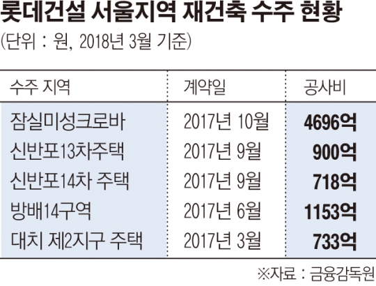 수주 경쟁에 이주비 대출 약속한 시공사…정부 규제에 ‘우왕좌왕’