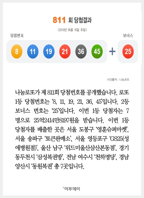 [클립뉴스] 로또 제811회, 1등 7명 ‘25억씩’…배출점은? 토큰판매소·삼성복권방·천하명당