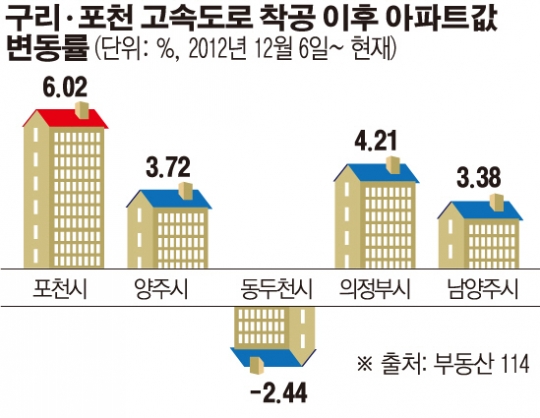 세종-포천고속도로 개통 1주년···인근 부동산 ‘들썩