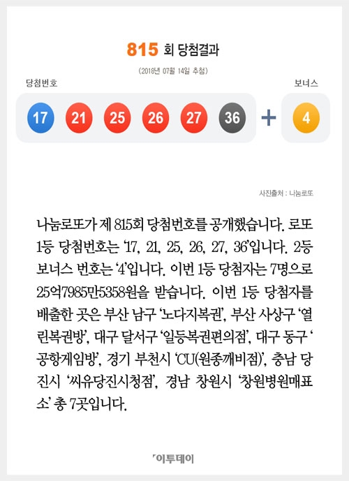 [클립뉴스] 로또 제815회, 1등 7명 ‘25억씩’…배출점은? 노다지복권·열린복권방·창원병원앞매표소