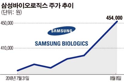 삼성바이오의 귀환