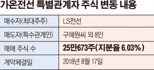 LS, 논란 마무리…특수관계자들, 가온전선 지분 전량 처분