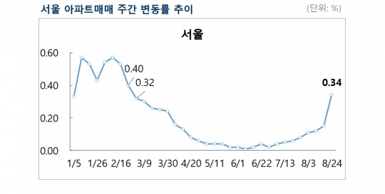 꽌슱 븘뙆듃媛 26二 留뚯뿉 理쒕 긽듅쒕瑜대뒗 寃 媛믠