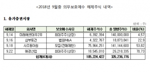 삼부토건·사조동아원·애경산업 등 38개사 9월 의무보호예수 해제