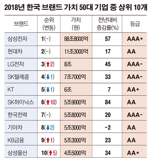 삼성 브랜드 가치 89조 원... 우리나라 기업 중 압도적 1위
